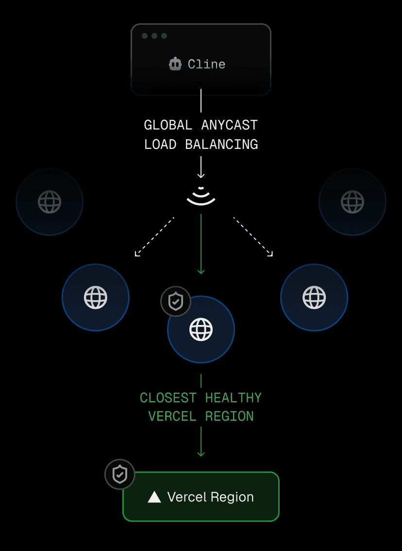 AI Gateway routes requests from Cline through Vercel’s global delivery network for faster responses and low-latency in-cloud routing.