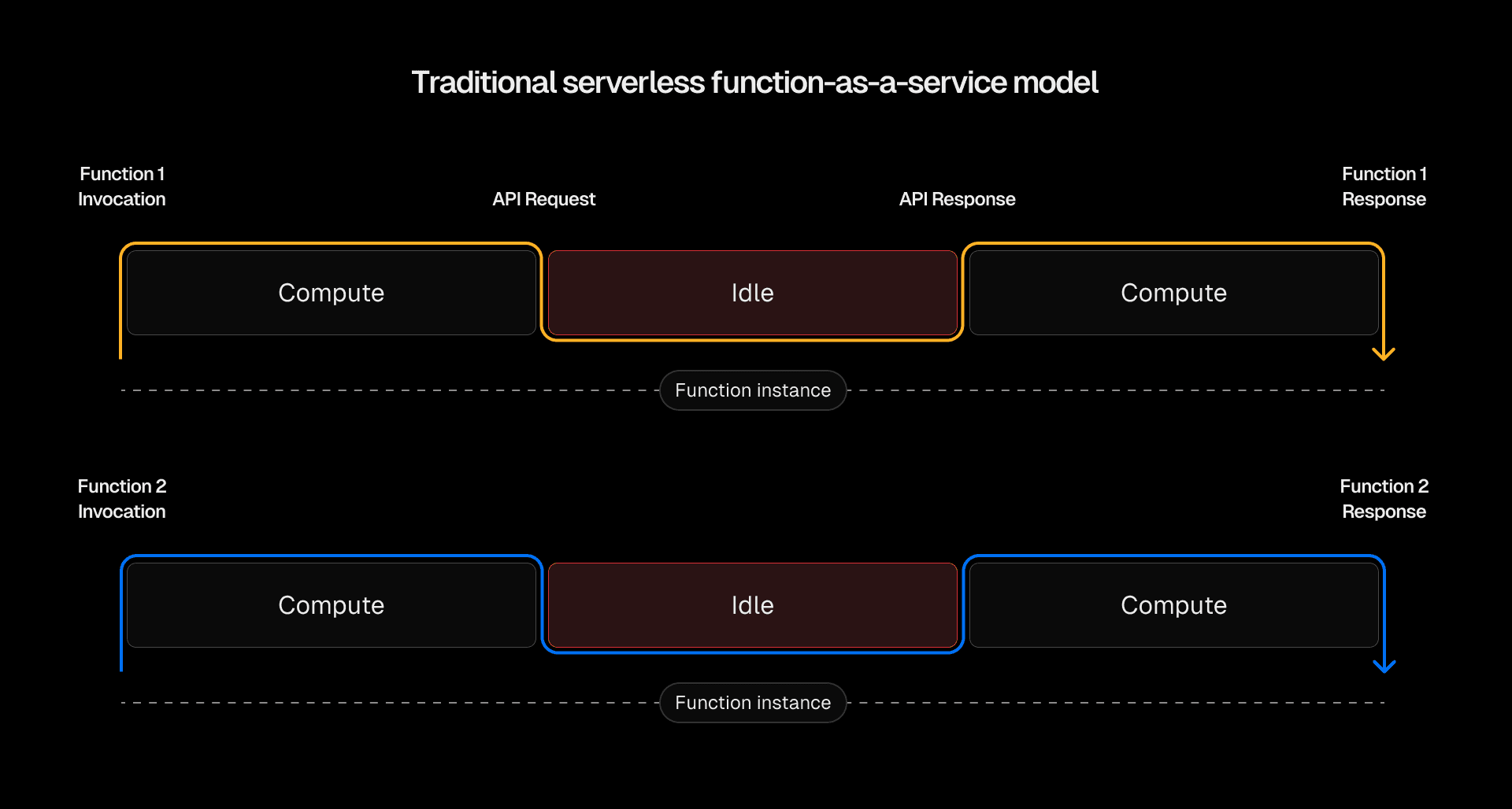 Traditional serverless functions require separate instances for each function call, leaving compute underutilized.