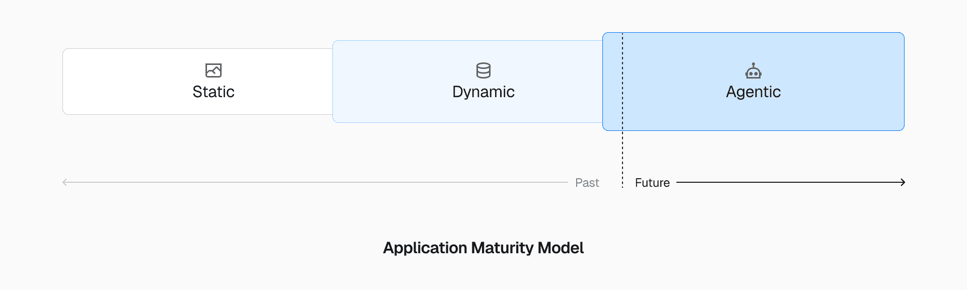 Agentic applications follow a decades-long web transformation from purely static sites, to highly dynamic, to now agentic. We're in the early stages of this new era.