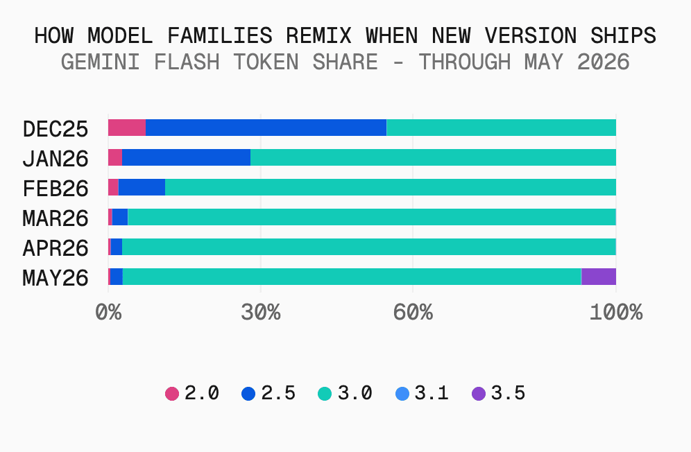 When Gemini 3.5 Flash launched in May at a higher price than Gemini 3, migration didn’t happen at scale.