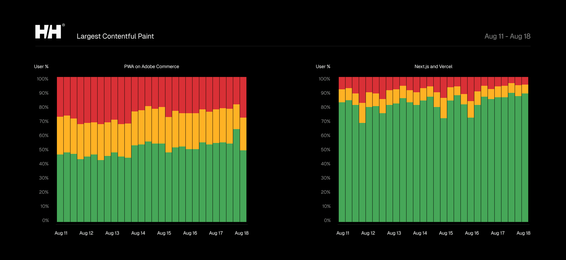 LCP improved by 30% immediately after launch by moving off Adobe Commerce's PWA to Next.js and Vercel