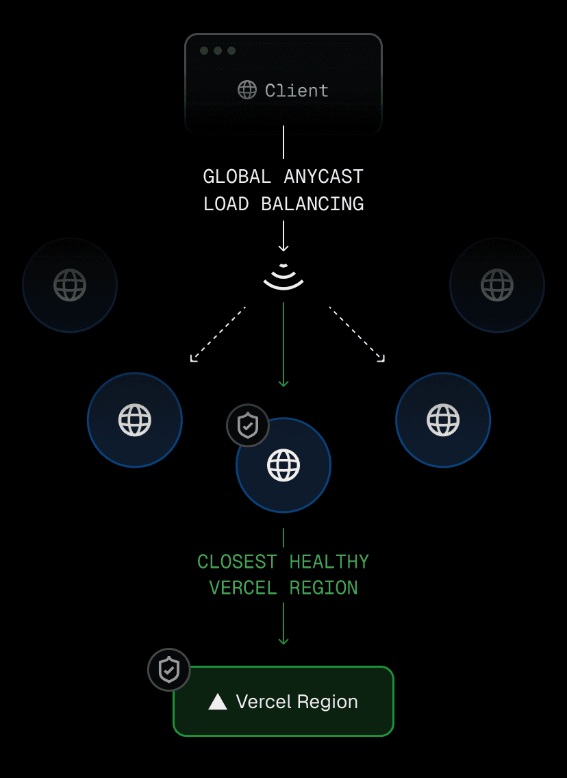 AI Gateway routes requests across Vercel’s global delivery network for faster responses and low-latency in-cloud routing.