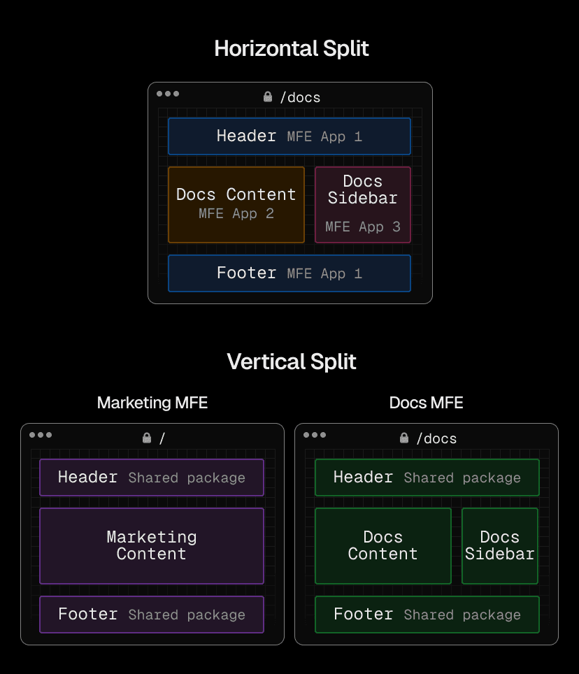 Two common approaches to microfrontends: Multiple microfrontends within a single page (horizontal split) or having a single microfrontend manage an entire page (vertical split).