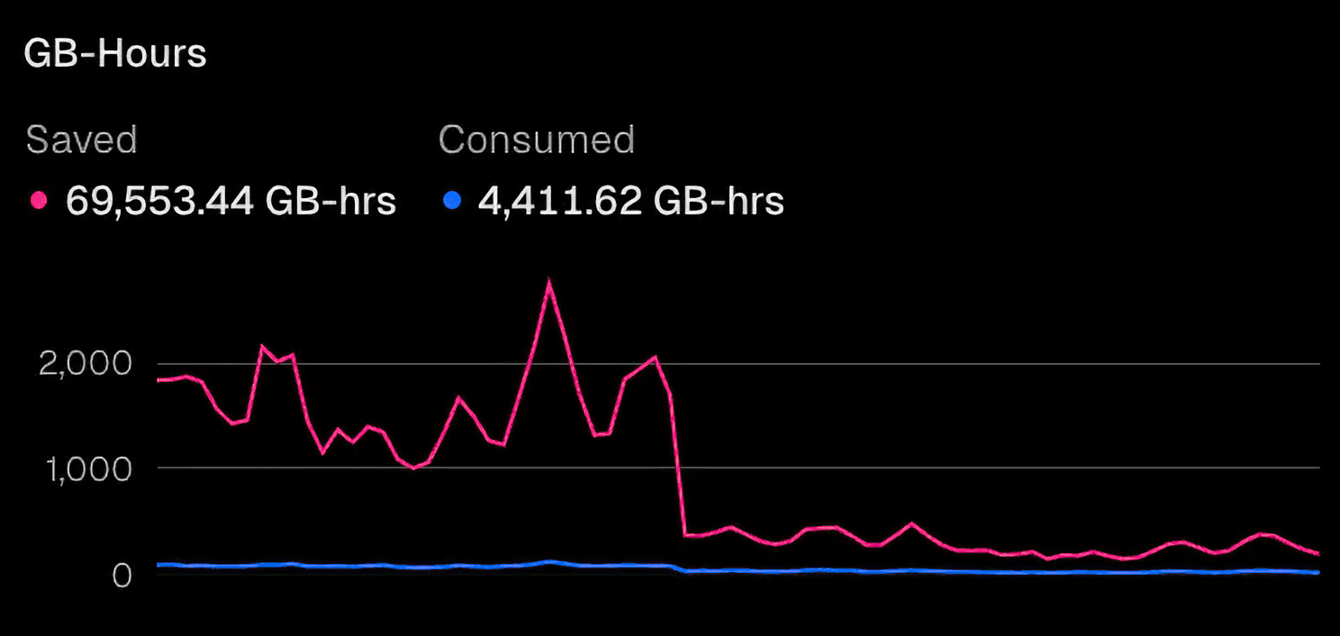 Migrating to Streamable HTTP reduced CPU consumption by over 50%