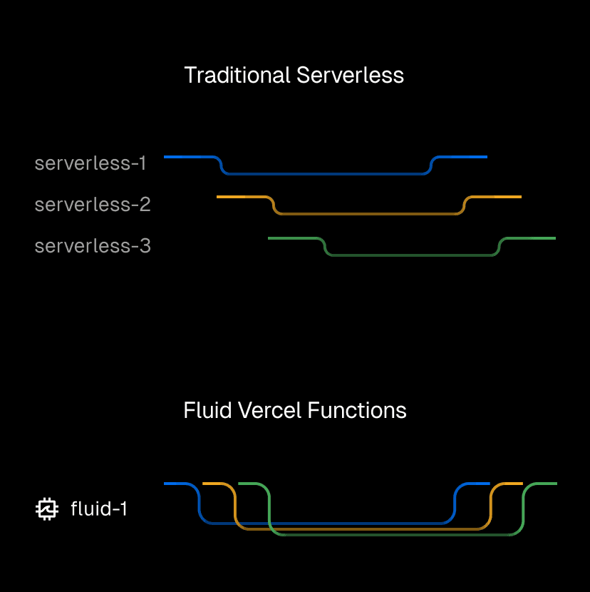 Traditional serverless vs. Fluid Compute concurrency