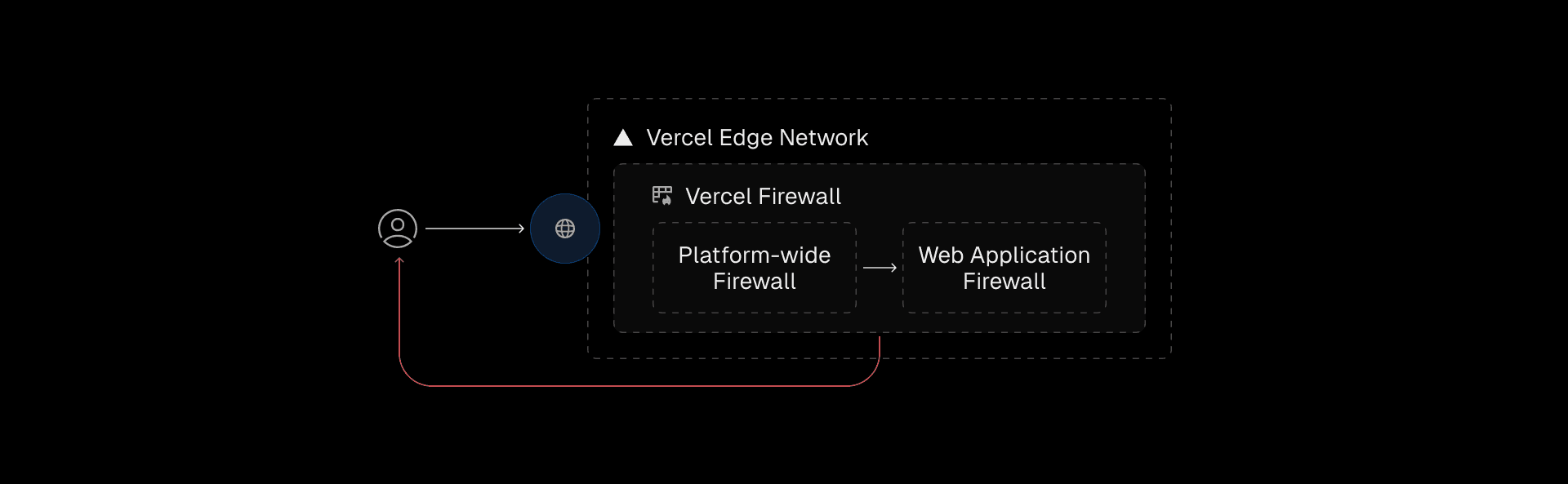 Vercel Web Application Firewall enforces customizable rules, shielding each app from unwanted traffic based on defined business logic.