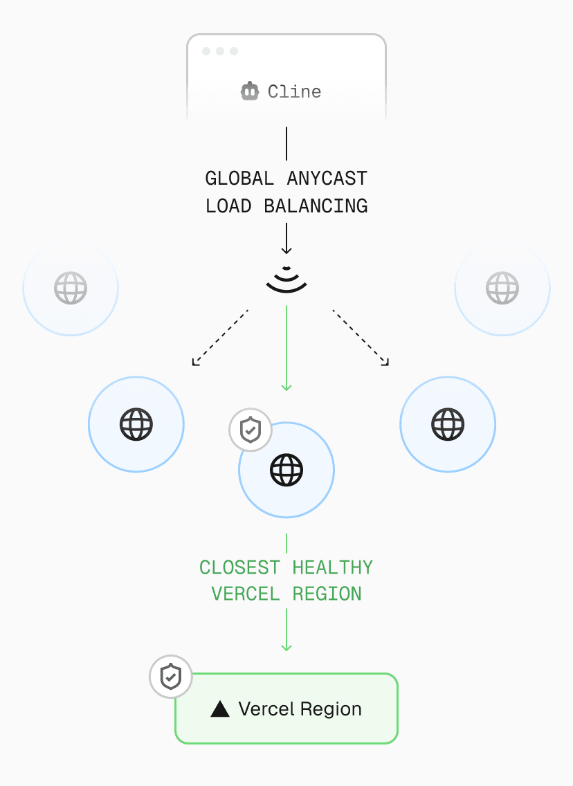 AI Gateway routes requests from Cline through Vercel’s global delivery network for faster responses and low-latency in-cloud routing.