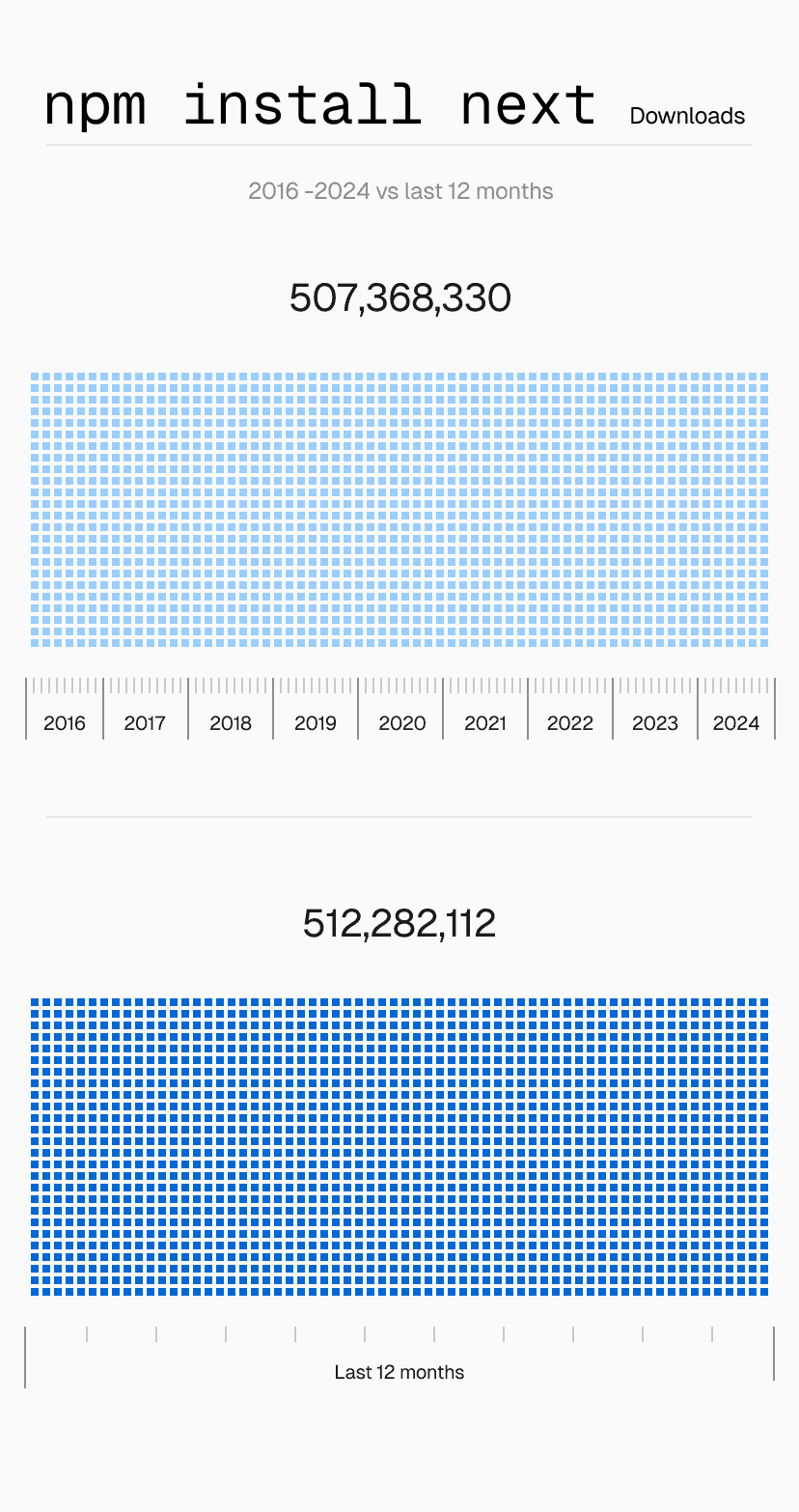 Next.js was downloaded more times in the past 12 months than from 2016 to 2024 combined.