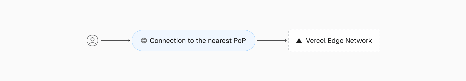 Globally distributed Points of Presence (PoPs) provide local entry to the Vercel Edge Network, instantly routing each request to the optimal Edge Region, determined in real time.