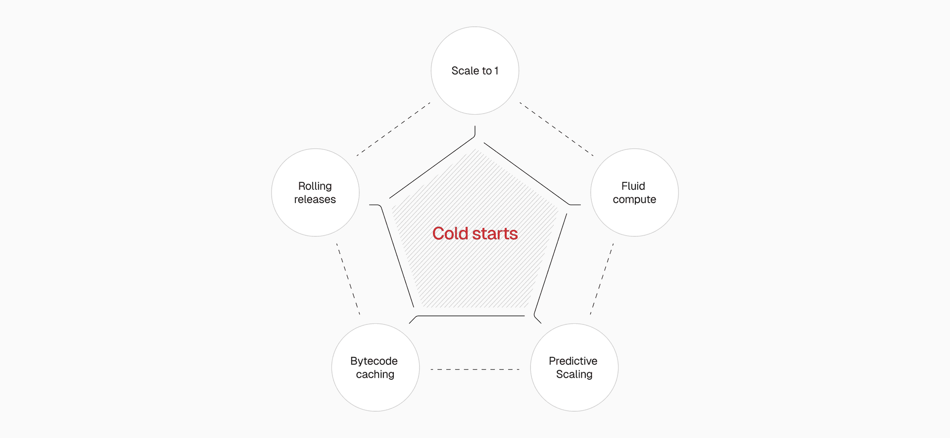 Cold starts solved from every angle