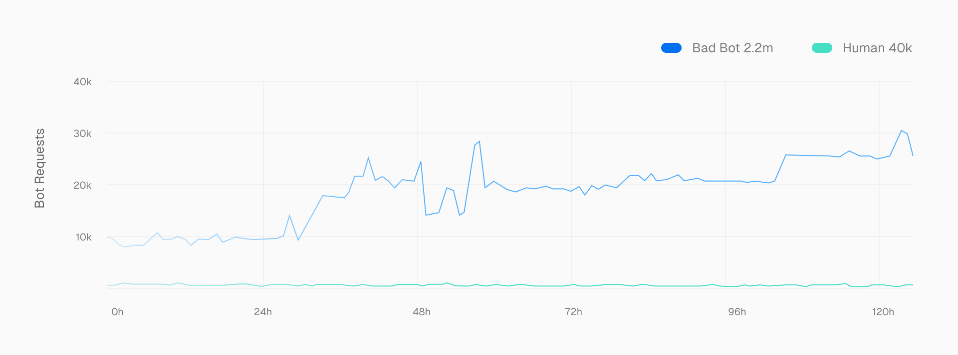 84 Percent Bad Bots When We First Went Live